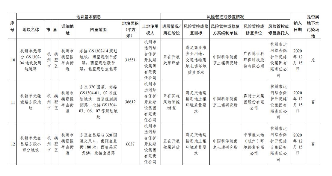 浙江省建设用地土壤污染风险管控和修复名录（2023年9月14日更新）