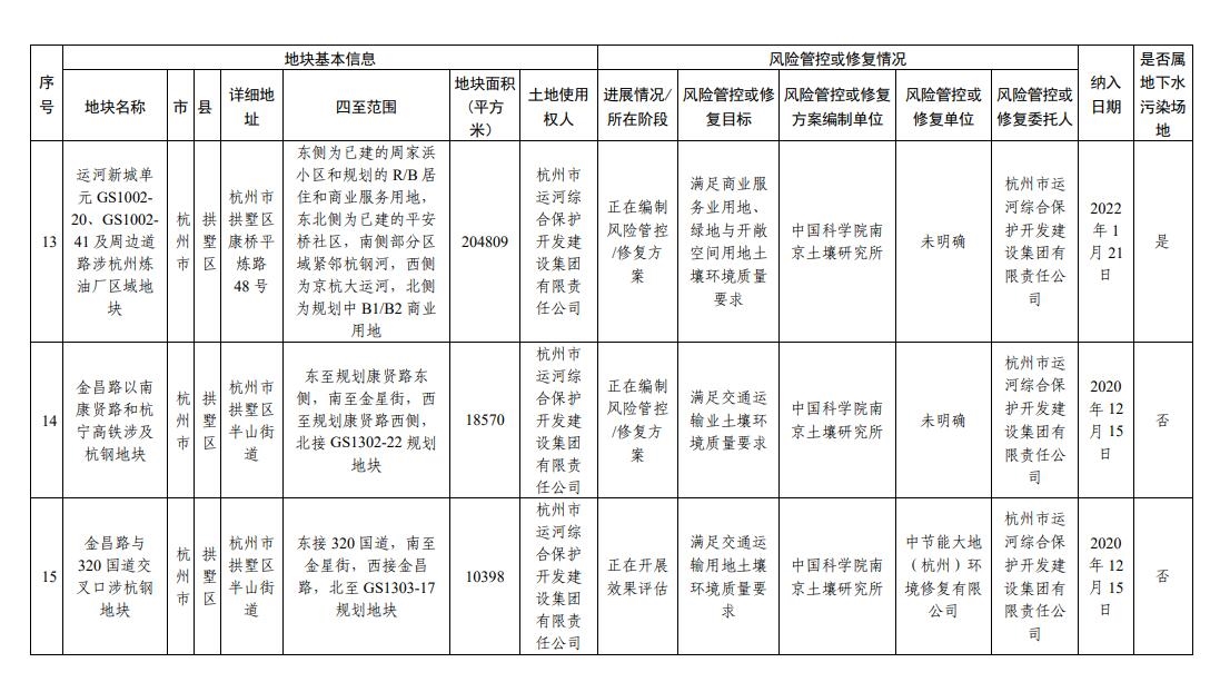 浙江省建设用地土壤污染风险管控和修复名录（2023年9月14日更新）