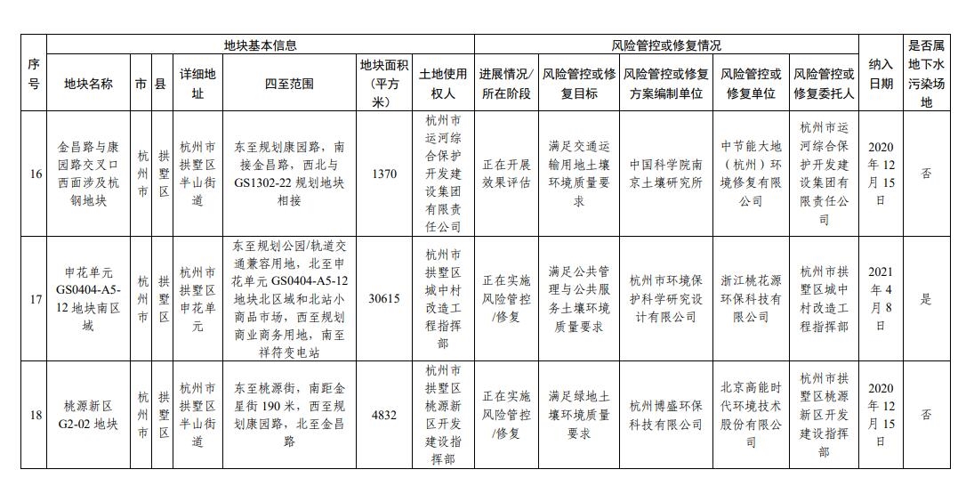 浙江省建设用地土壤污染风险管控和修复名录（2023年9月14日更新）