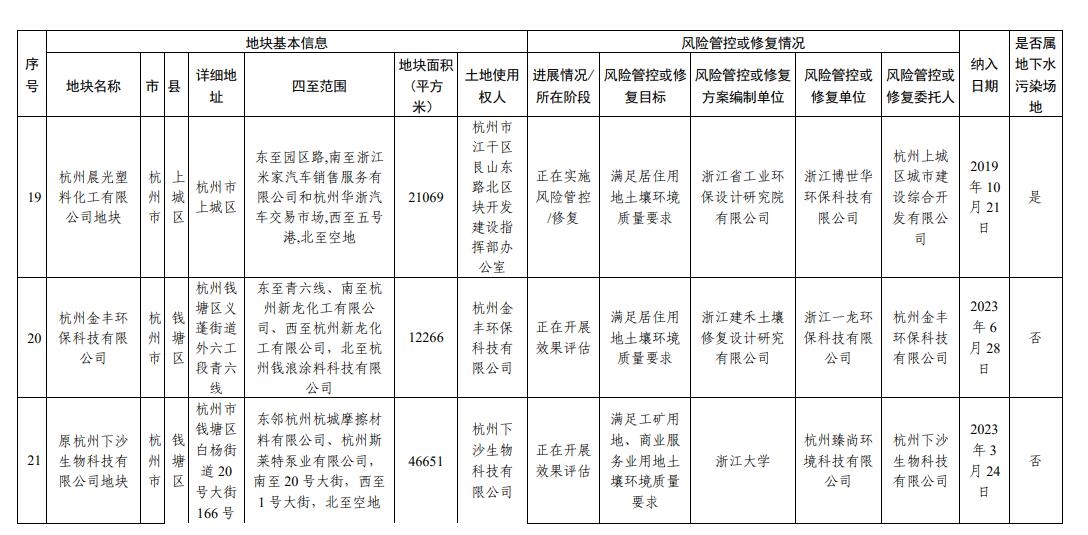 浙江省建设用地土壤污染风险管控和修复名录（2023年9月14日更新）