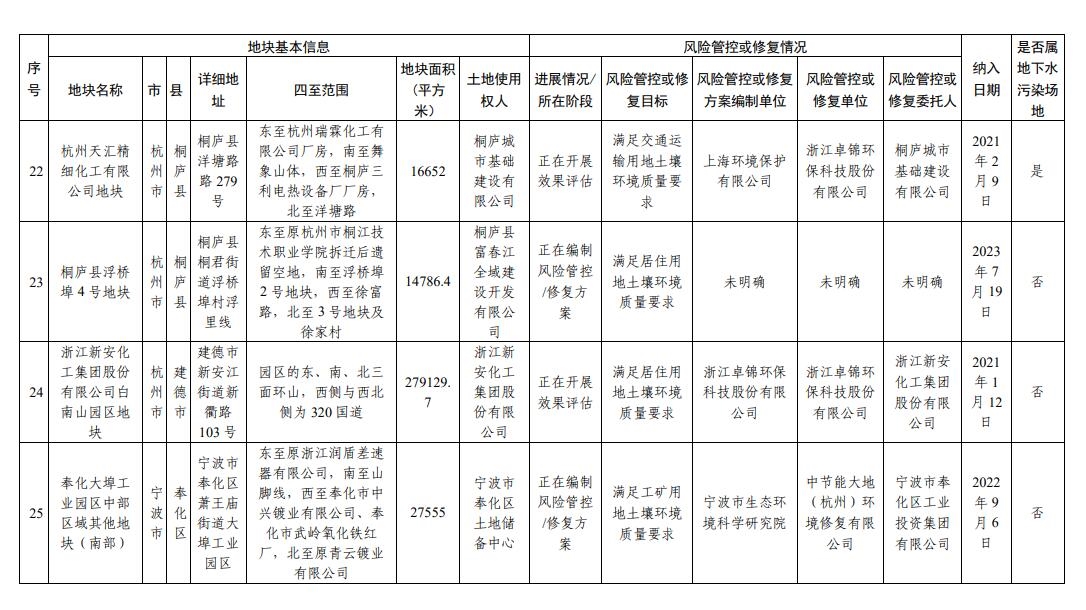 浙江省建设用地土壤污染风险管控和修复名录（2023年9月14日更新）