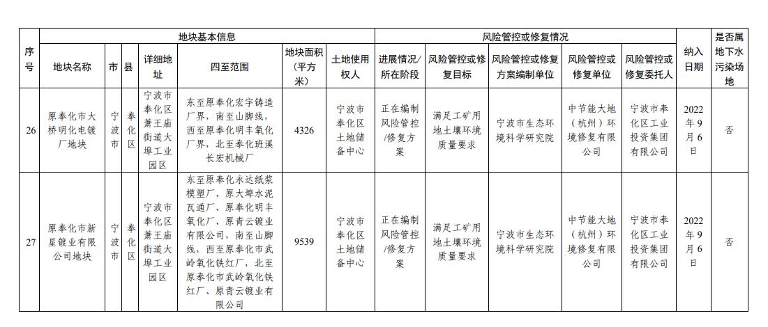 浙江省建设用地土壤污染风险管控和修复名录（2023年9月14日更新）