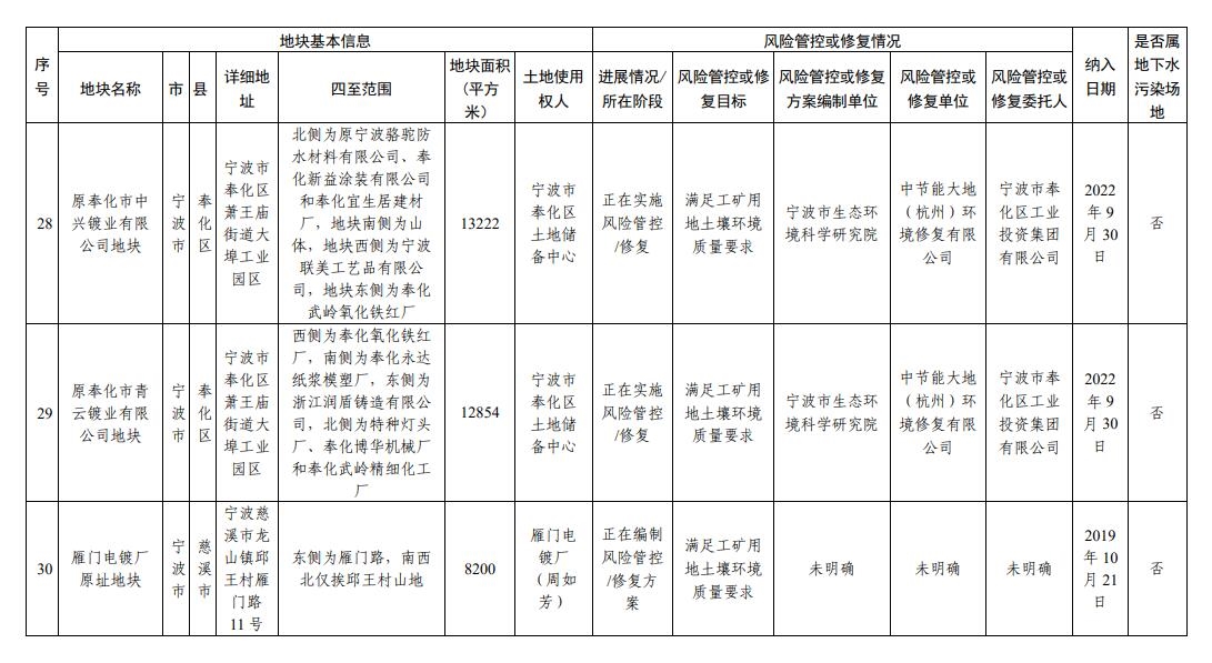 浙江省建设用地土壤污染风险管控和修复名录（2023年9月14日更新）