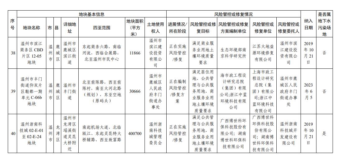 浙江省建设用地土壤污染风险管控和修复名录（2023年9月14日更新）