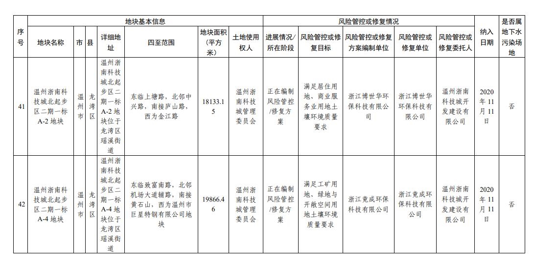 浙江省建设用地土壤污染风险管控和修复名录（2023年9月14日更新）