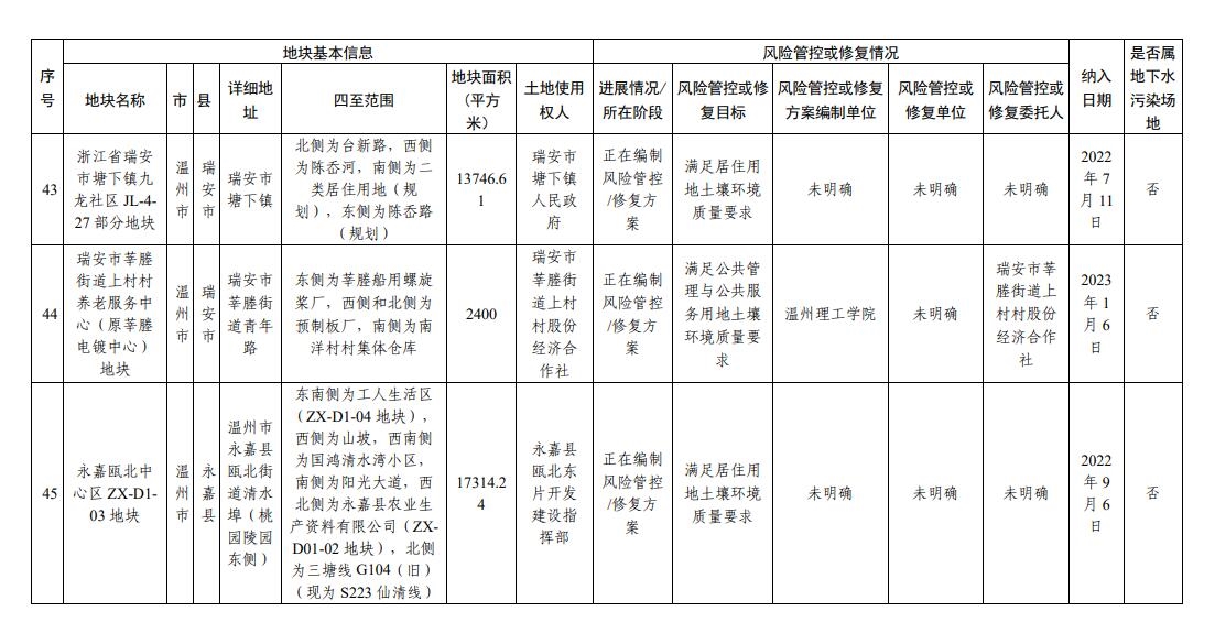 浙江省建设用地土壤污染风险管控和修复名录（2023年9月14日更新）