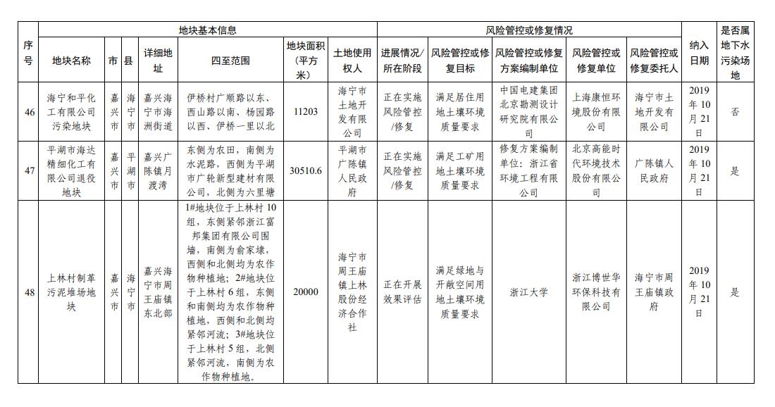 浙江省建设用地土壤污染风险管控和修复名录（2023年9月14日更新）