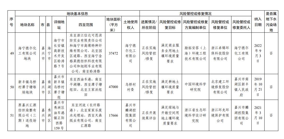 浙江省建设用地土壤污染风险管控和修复名录（2023年9月14日更新）