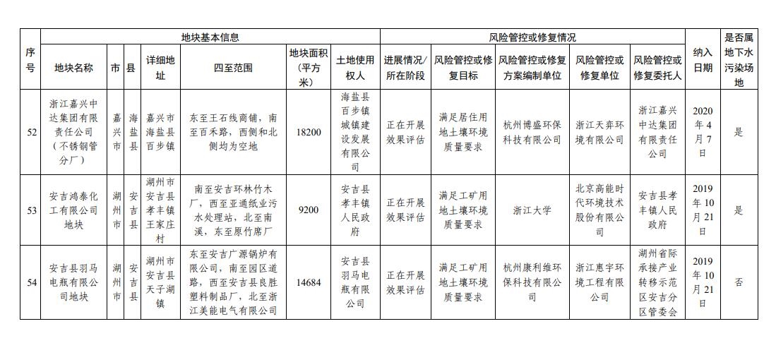 浙江省建设用地土壤污染风险管控和修复名录（2023年9月14日更新）