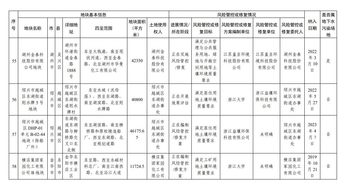 浙江省建设用地土壤污染风险管控和修复名录（2023年9月14日更新）
