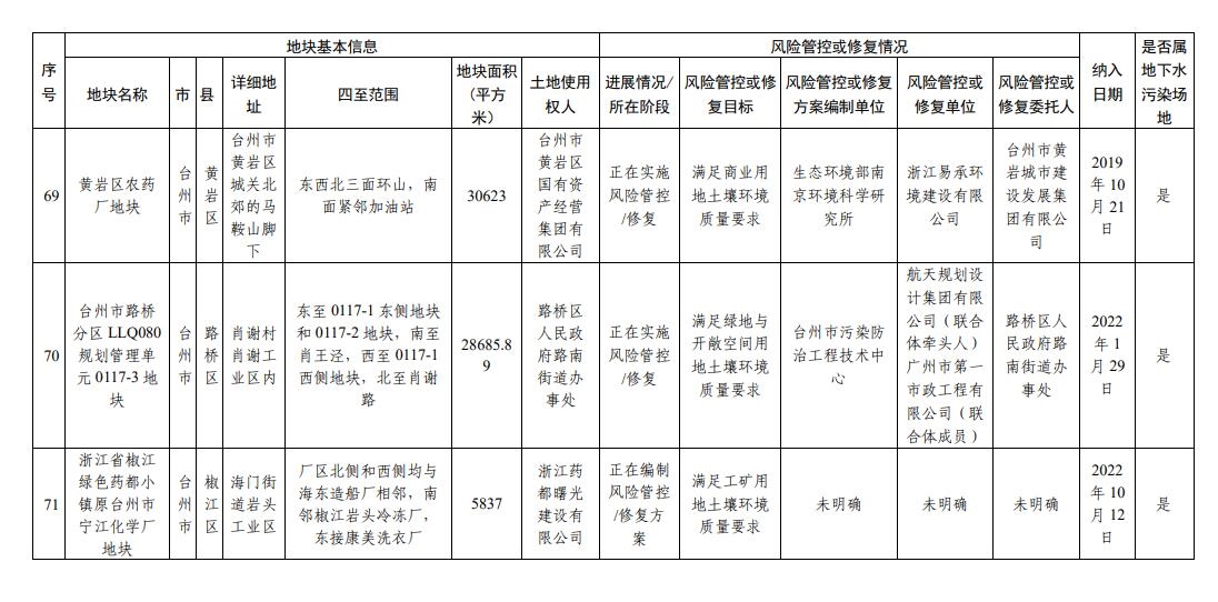 浙江省建设用地土壤污染风险管控和修复名录（2023年9月14日更新）