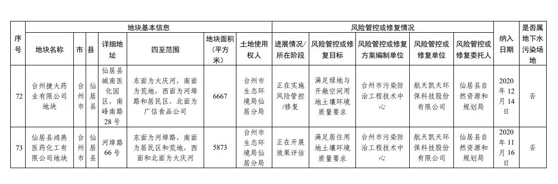 浙江省建设用地土壤污染风险管控和修复名录（2023年9月14日更新）
