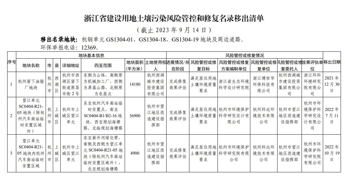 浙江省建设用地土壤污染风险管控和修复名录（2023年9月14日更新）