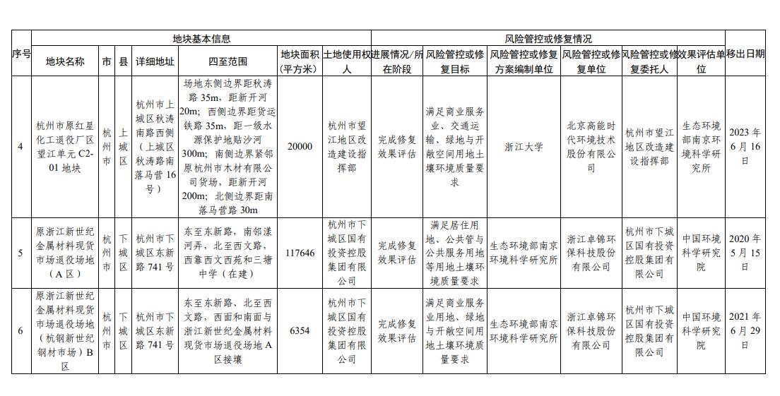 浙江省建设用地土壤污染风险管控和修复名录（2023年9月14日更新）