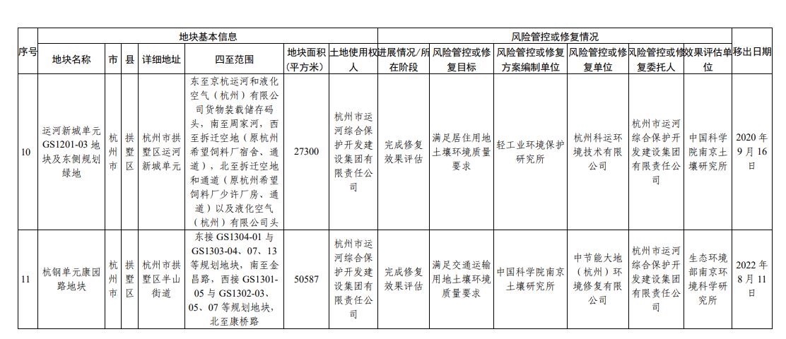 浙江省建设用地土壤污染风险管控和修复名录（2023年9月14日更新）