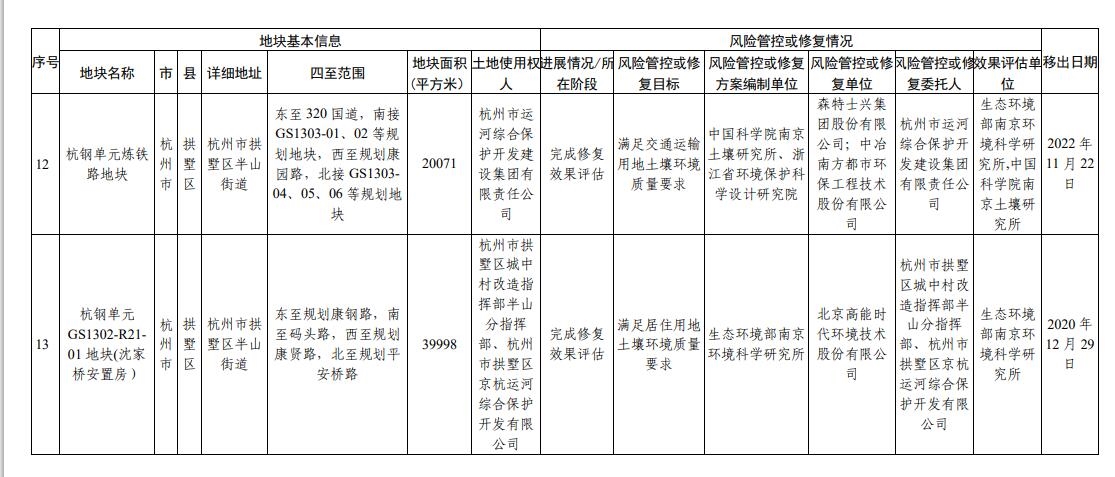浙江省建设用地土壤污染风险管控和修复名录（2023年9月14日更新）
