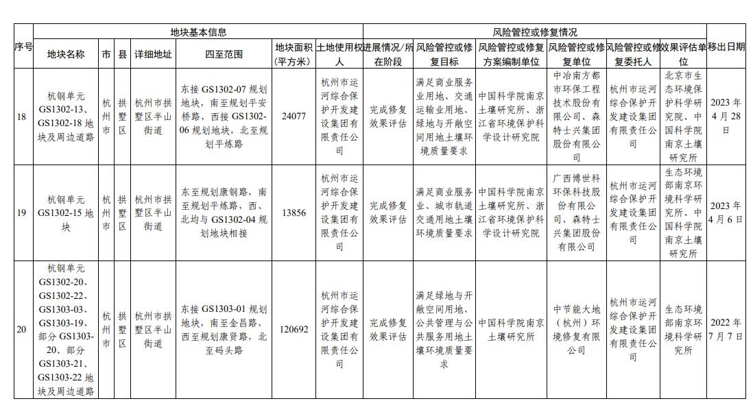 浙江省建设用地土壤污染风险管控和修复名录（2023年9月14日更新）