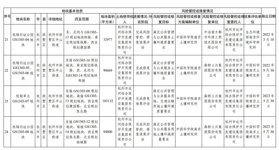 浙江省建设用地土壤污染风险管控和修复名录（2023年9月14日更新）