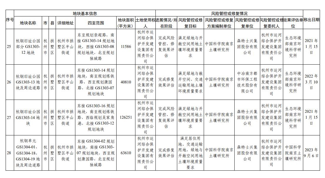 浙江省建设用地土壤污染风险管控和修复名录（2023年9月14日更新）