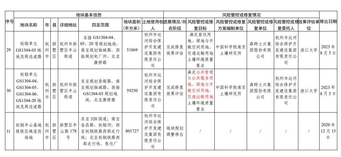 浙江省建设用地土壤污染风险管控和修复名录（2023年9月14日更新）