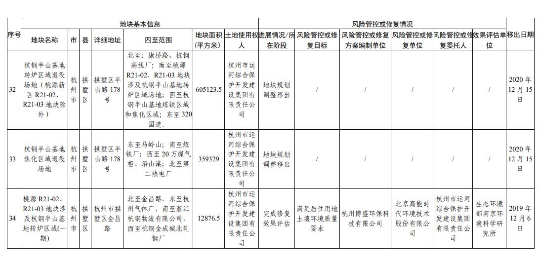 浙江省建设用地土壤污染风险管控和修复名录（2023年9月14日更新）