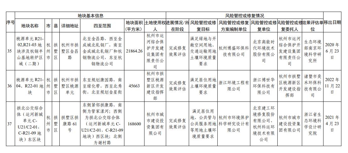 浙江省建设用地土壤污染风险管控和修复名录（2023年9月14日更新）