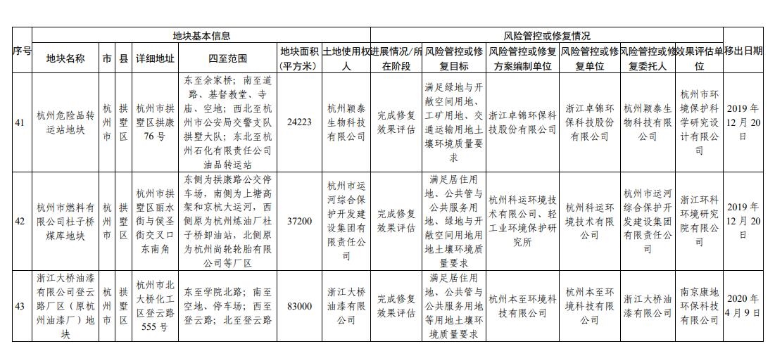 浙江省建设用地土壤污染风险管控和修复名录（2023年9月14日更新）