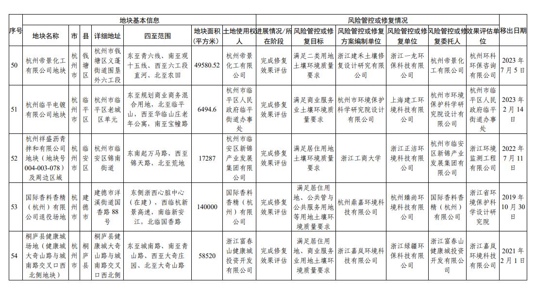 浙江省建设用地土壤污染风险管控和修复名录（2023年9月14日更新）