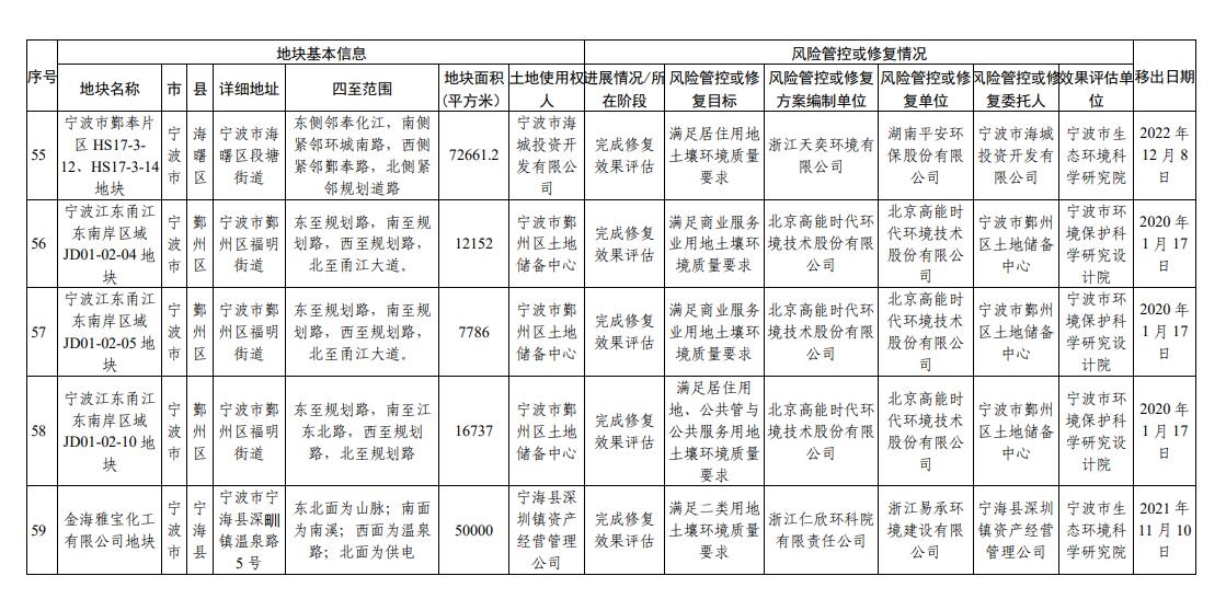 浙江省建设用地土壤污染风险管控和修复名录（2023年9月14日更新）