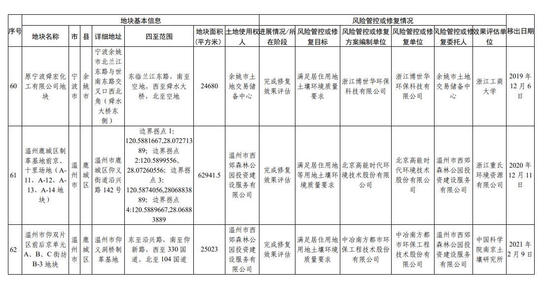 浙江省建设用地土壤污染风险管控和修复名录（2023年9月14日更新）