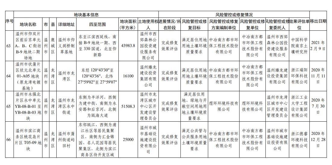 浙江省建设用地土壤污染风险管控和修复名录（2023年9月14日更新）