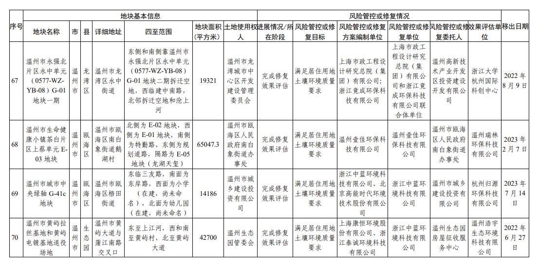 浙江省建设用地土壤污染风险管控和修复名录（2023年9月14日更新）