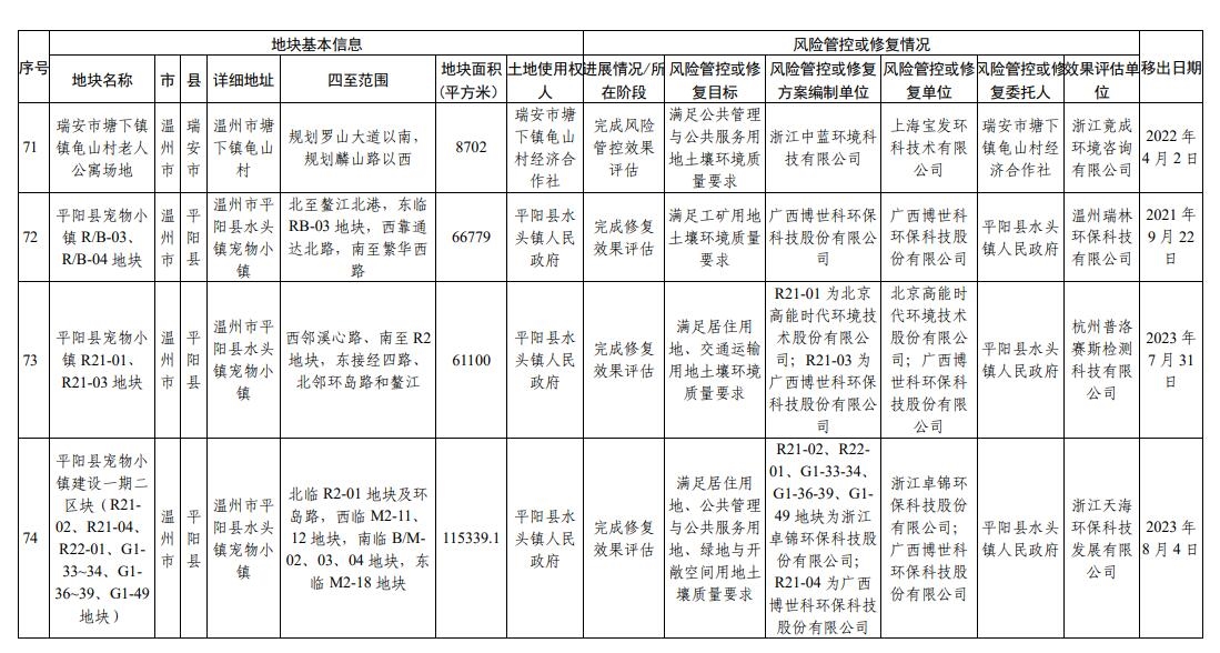 浙江省建设用地土壤污染风险管控和修复名录（2023年9月14日更新）