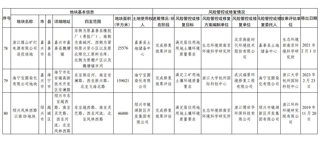 浙江省建设用地土壤污染风险管控和修复名录（2023年9月14日更新）