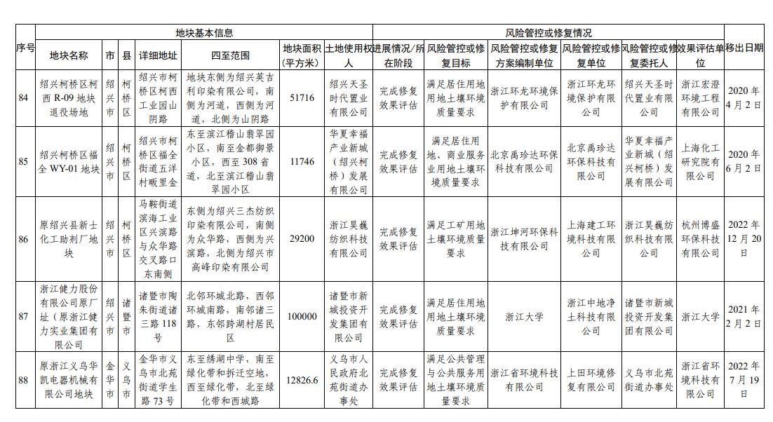 浙江省建设用地土壤污染风险管控和修复名录（2023年9月14日更新）