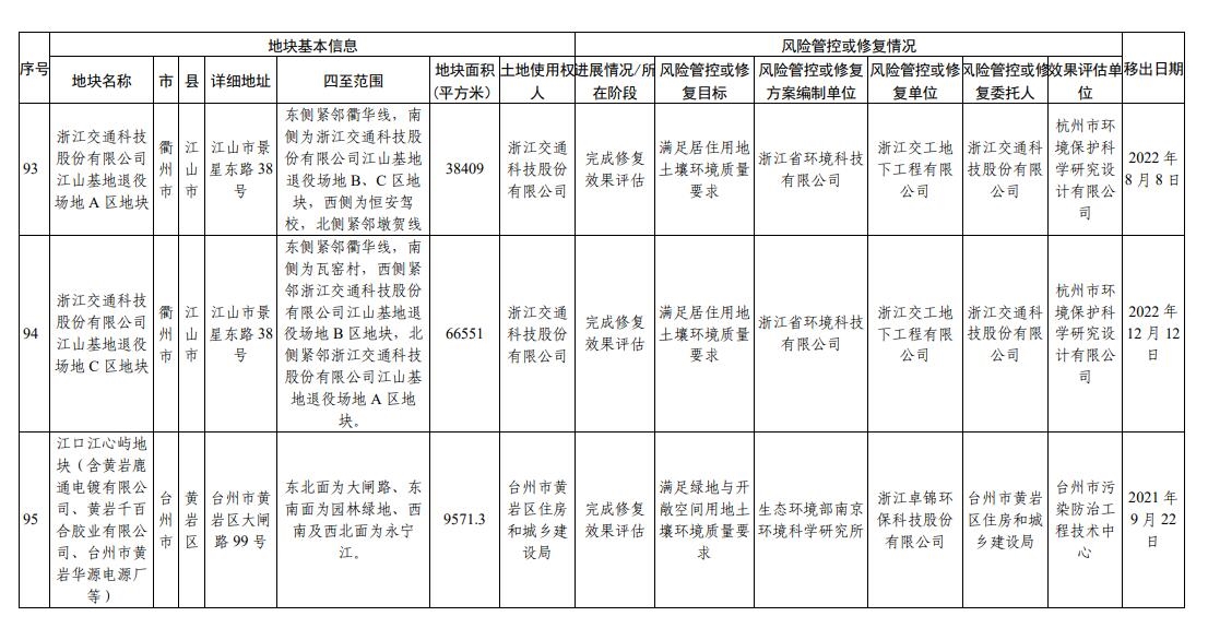 浙江省建设用地土壤污染风险管控和修复名录（2023年9月14日更新）