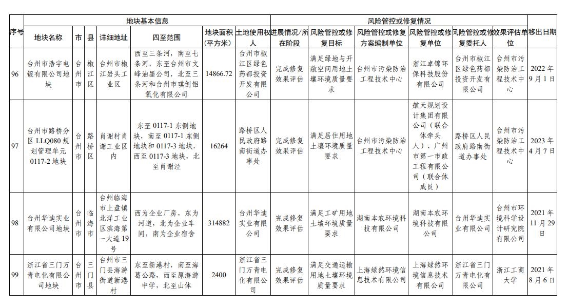 浙江省建设用地土壤污染风险管控和修复名录（2023年9月14日更新）