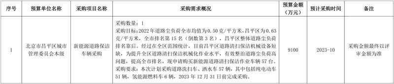 北京昌平拟预算9100万采购57辆新能源道路保洁车!