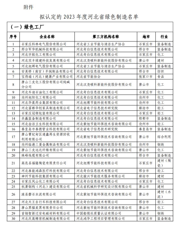169家绿色工厂！2023年度河北省绿色制造名单公示-环保卫士