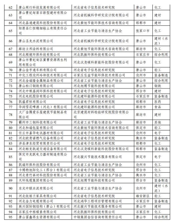 169家绿色工厂！2023年度河北省绿色制造名单公示