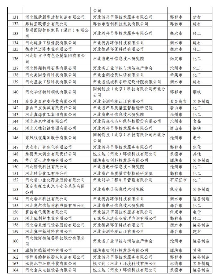 169家绿色工厂！2023年度河北省绿色制造名单公示