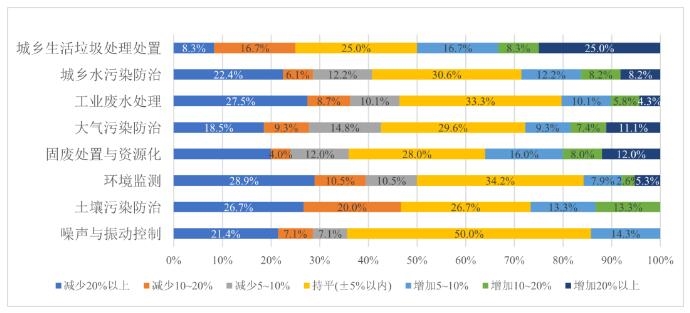 近五成环保企业应收账款占营收比例已超警戒线 | 2023年上半年广东省环保产业运行形势分析简报