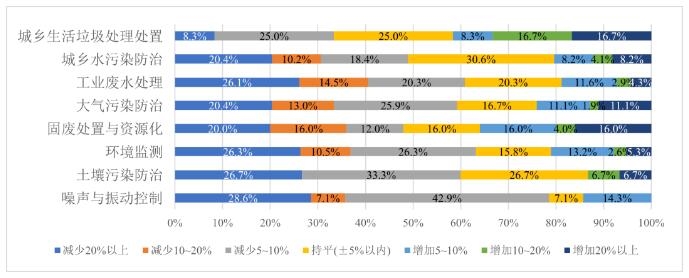 近五成环保企业应收账款占营收比例已超警戒线 | 2023年上半年广东省环保产业运行形势分析简报