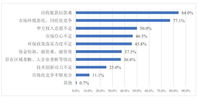 近五成环保企业应收账款占营收比例已超警戒线 | 2023年上半年广东省环保产业运行形势分析简报