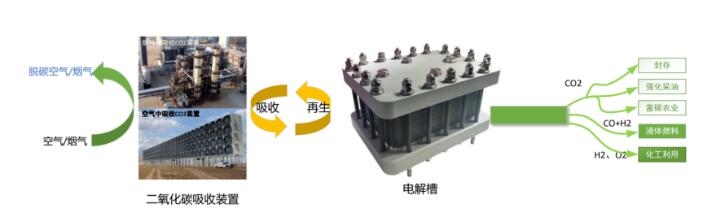 碳捕集率高达50～60%！国家电投碳捕集耦合电解制氢技术完成转让