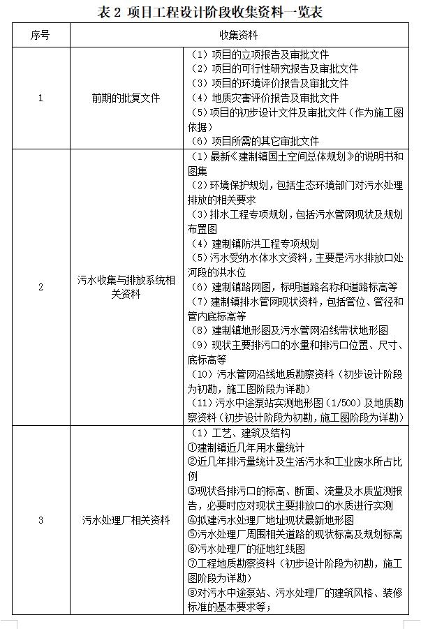 《河北省建制镇生活污水处理设施建设技术导则（试行）》印发