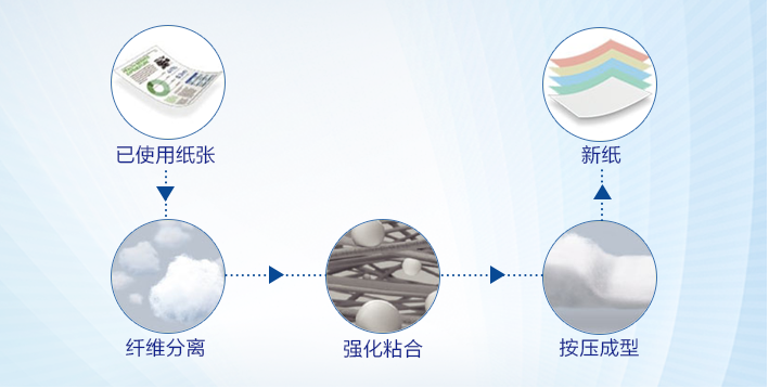坚持可持续发展 爱普生绿色科技着眼未来