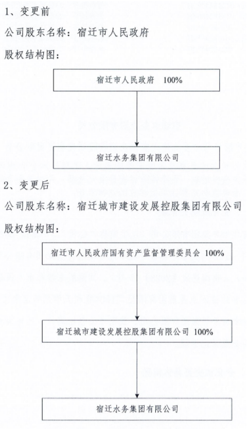 整合市级城投集团＋水务集团！打造千亿级城建发集团-环保卫士