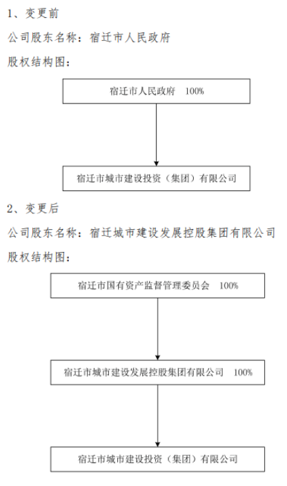 整合市级城投集团＋水务集团！打造千亿级城建发集团