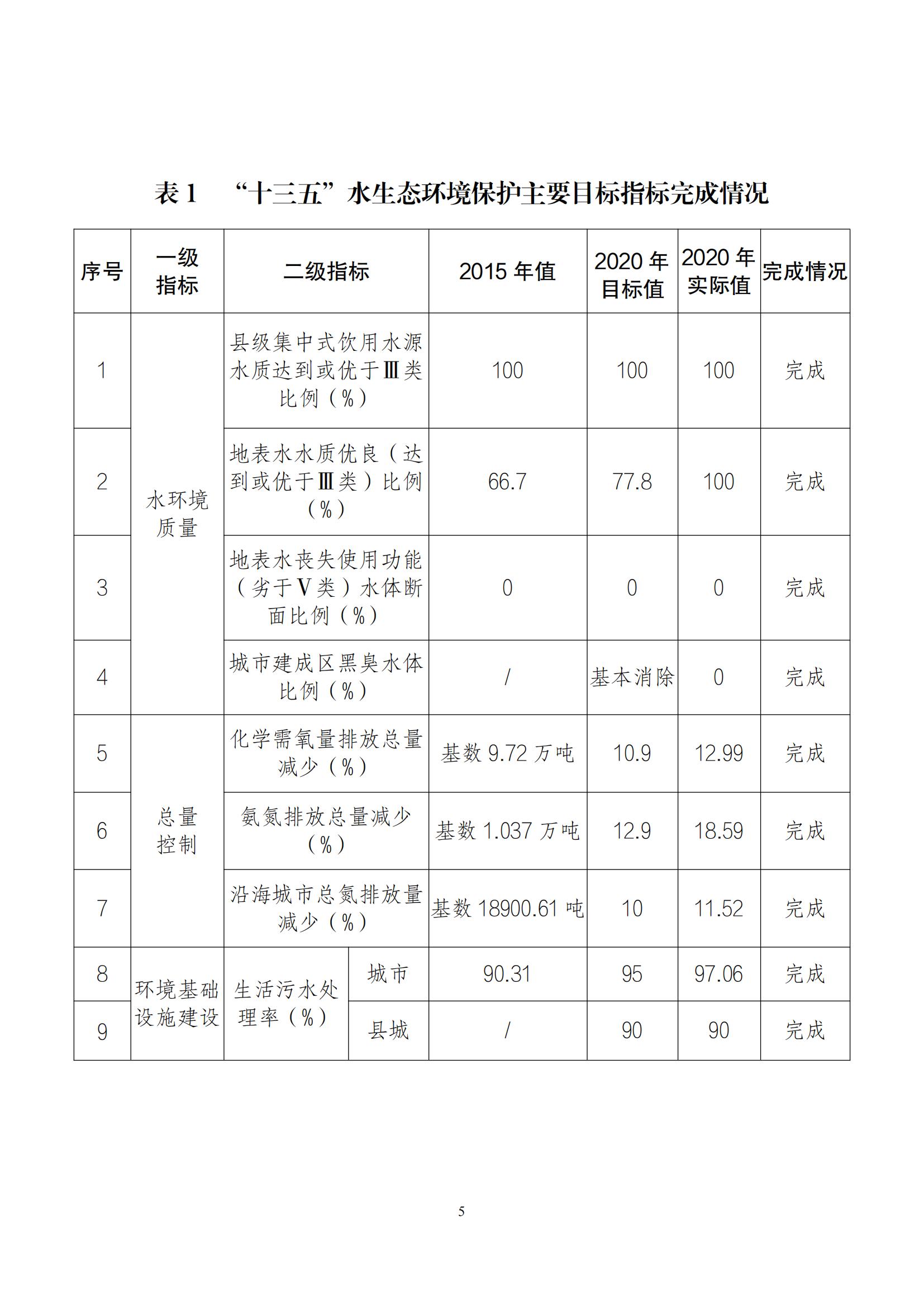 江门市水生态环境保护“十四五”规划：2025年污水厂进水BOD浓度实现全面提升且达到80mg/L以上